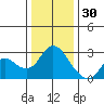 Davis Slough tide chart for Tuesday, December 30, 2025
