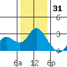 Davis Slough tide chart for Wednesday, December 31, 2025