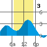 Davis Slough tide chart for Wednesday, December 3, 2025