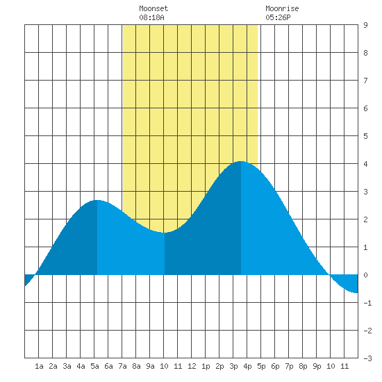 Davis Slough tide chart for Friday, December 5, 2025