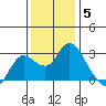 Davis Slough tide chart for Friday, December 5, 2025