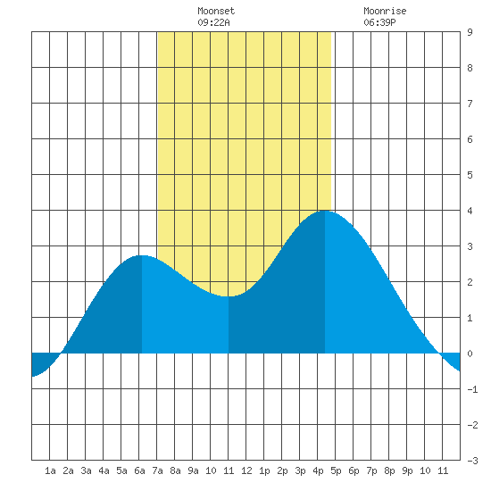 Davis Slough tide chart for Saturday, December 6, 2025