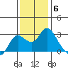 Davis Slough tide chart for Saturday, December 6, 2025