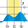 Davis Slough tide chart for Sunday, December 7, 2025