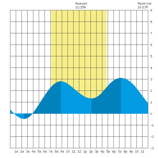 Davis Slough tide chart for Tuesday, December 9, 2025