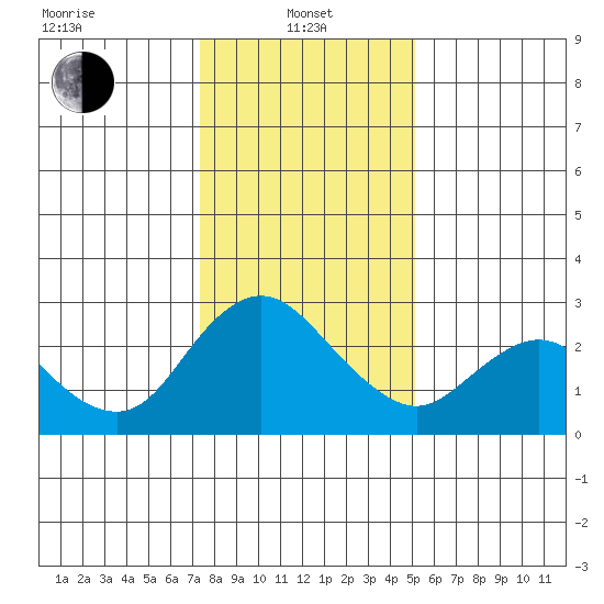 Davis Slough tide chart for Saturday, January 10, 2026