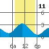Davis Slough tide chart for Sunday, January 11, 2026
