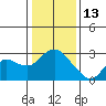 Davis Slough tide chart for Tuesday, January 13, 2026
