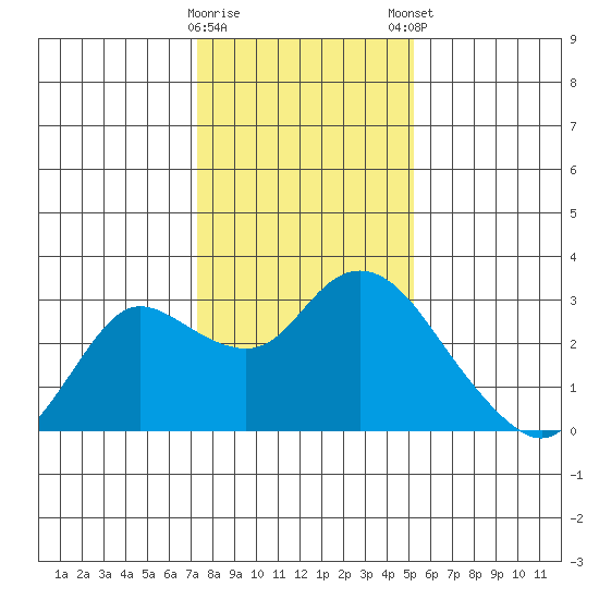 Davis Slough tide chart for Saturday, January 17, 2026