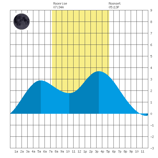 Davis Slough tide chart for Sunday, January 18, 2026