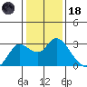 Davis Slough tide chart for Sunday, January 18, 2026
