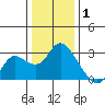 Davis Slough tide chart for Thursday, January 1, 2026