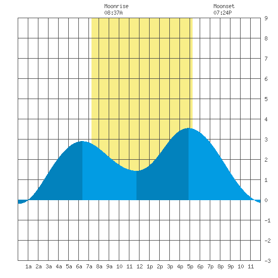 Davis Slough tide chart for Tuesday, January 20, 2026