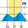 Davis Slough tide chart for Tuesday, January 20, 2026