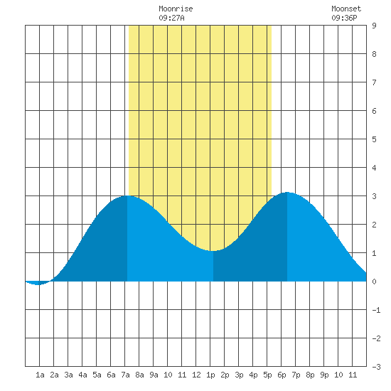 Davis Slough tide chart for Thursday, January 22, 2026