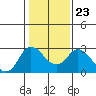 Davis Slough tide chart for Friday, January 23, 2026