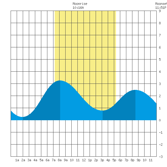 Davis Slough tide chart for Saturday, January 24, 2026