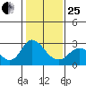 Davis Slough tide chart for Sunday, January 25, 2026