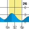 Davis Slough tide chart for Monday, January 26, 2026