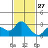 Davis Slough tide chart for Tuesday, January 27, 2026