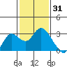Davis Slough tide chart for Saturday, January 31, 2026