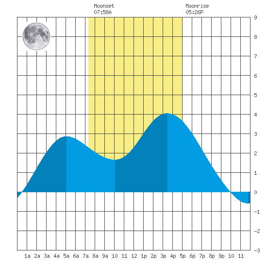 Davis Slough tide chart for Saturday, January 3, 2026