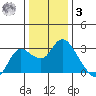 Davis Slough tide chart for Saturday, January 3, 2026