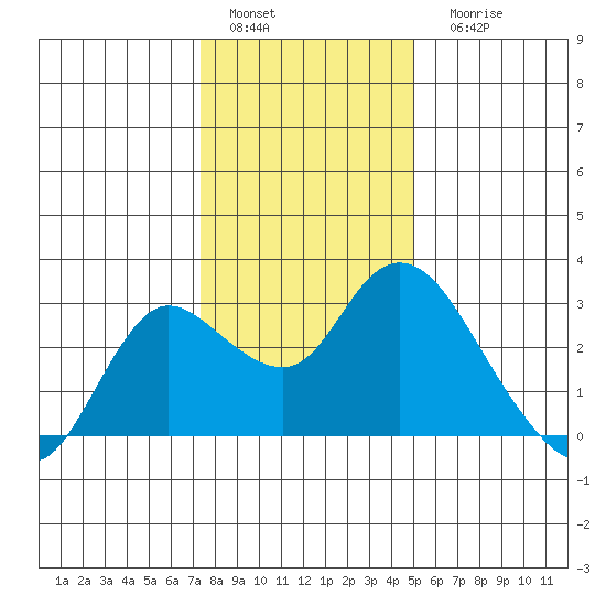 Davis Slough tide chart for Sunday, January 4, 2026