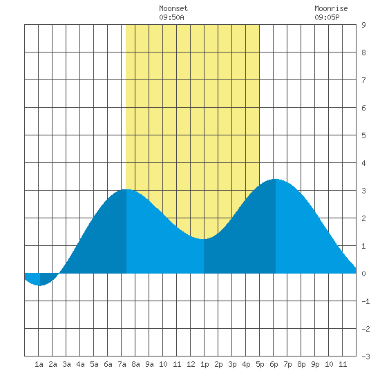 Davis Slough tide chart for Tuesday, January 6, 2026