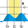 Davis Slough tide chart for Tuesday, January 6, 2026