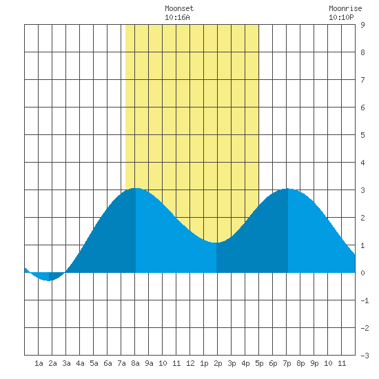 Davis Slough tide chart for Wednesday, January 7, 2026