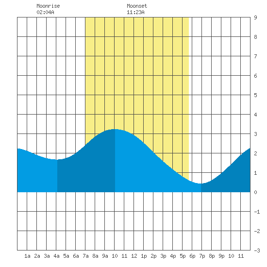 Davis Slough tide chart for Tuesday, February 10, 2026