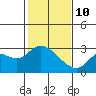 Davis Slough tide chart for Tuesday, February 10, 2026