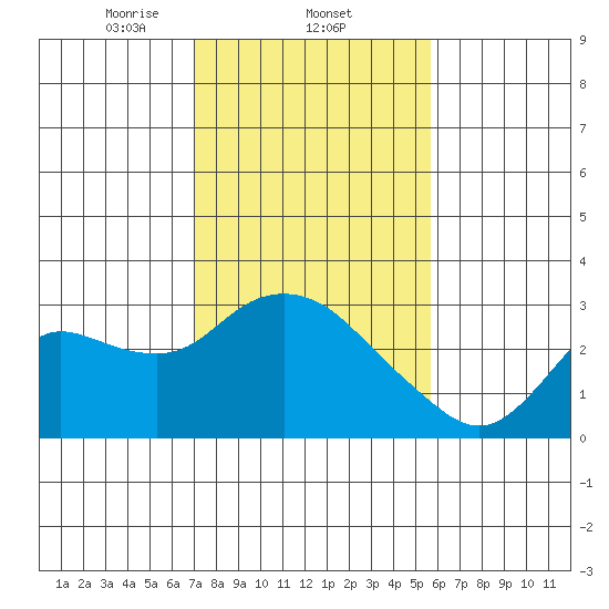 Davis Slough tide chart for Wednesday, February 11, 2026