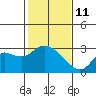 Davis Slough tide chart for Wednesday, February 11, 2026