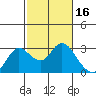 Davis Slough tide chart for Monday, February 16, 2026