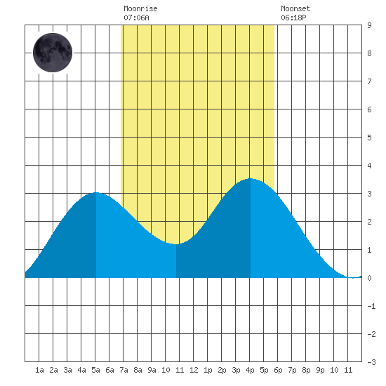 Davis Slough tide chart for Tuesday, February 17, 2026