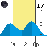 Davis Slough tide chart for Tuesday, February 17, 2026