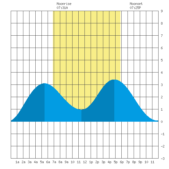 Davis Slough tide chart for Wednesday, February 18, 2026