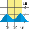 Davis Slough tide chart for Wednesday, February 18, 2026