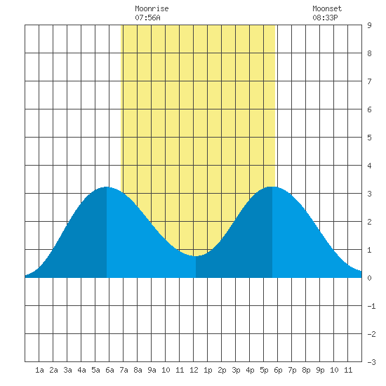 Davis Slough tide chart for Thursday, February 19, 2026
