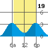 Davis Slough tide chart for Thursday, February 19, 2026