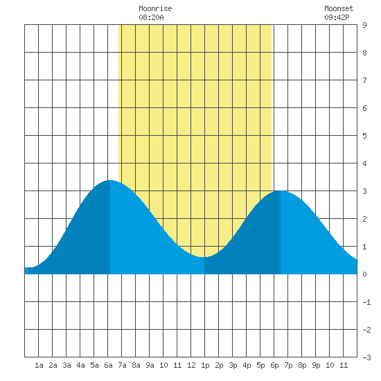 Davis Slough tide chart for Friday, February 20, 2026