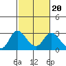 Davis Slough tide chart for Friday, February 20, 2026