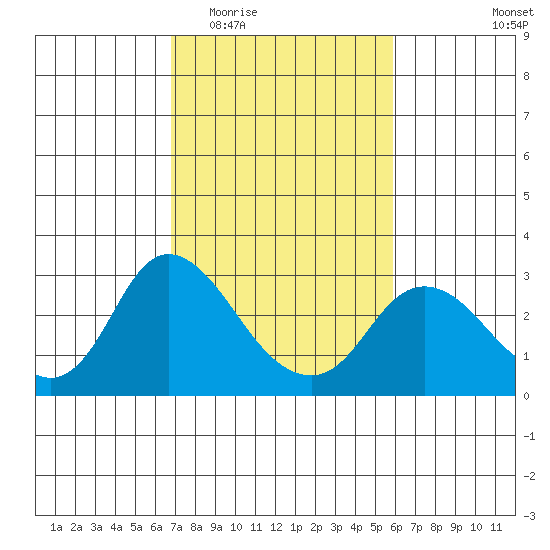 Davis Slough tide chart for Saturday, February 21, 2026