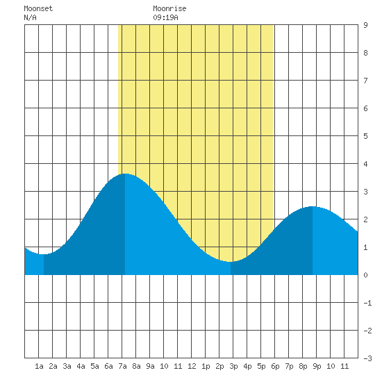 Davis Slough tide chart for Sunday, February 22, 2026