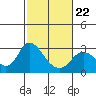 Davis Slough tide chart for Sunday, February 22, 2026