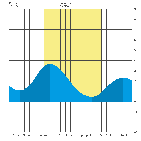 Davis Slough tide chart for Monday, February 23, 2026
