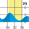 Davis Slough tide chart for Monday, February 23, 2026