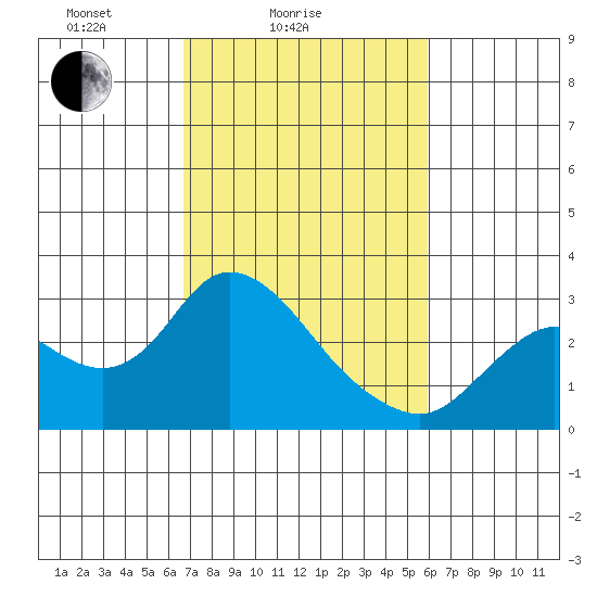 Davis Slough tide chart for Tuesday, February 24, 2026